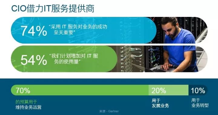 IT服務并不是老生常談，思科正賦予它全新的內涵