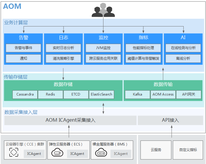 it技術支持和運維有區別嗎_it運維技術_摩卡it運維管理 報價 軟件