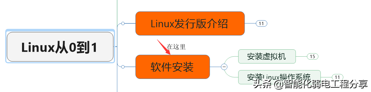 運維工程師必會Linux從0到1:安裝Linux操作系統及搭建服務器平臺