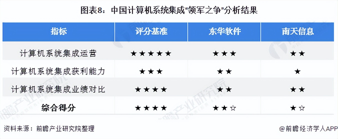 2021年中國計算機系統集成行業龍頭企業對比:東華軟件PK南天信息
