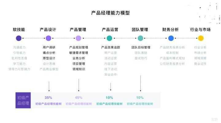 做工程師還是轉型做產品經理?