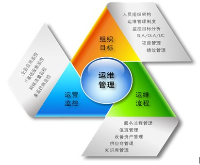 阿里外包運維_服務器運維外包_it運維外包 排行