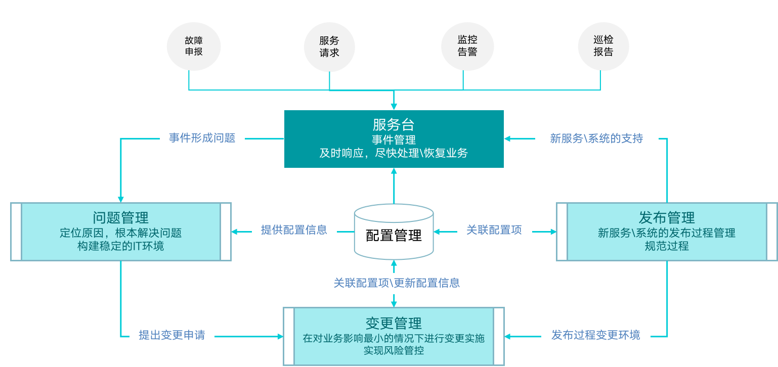 it運維技術_it運維 it服務_it 運維 管理