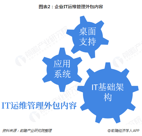 圖表2:企業IT運維管理外包內容