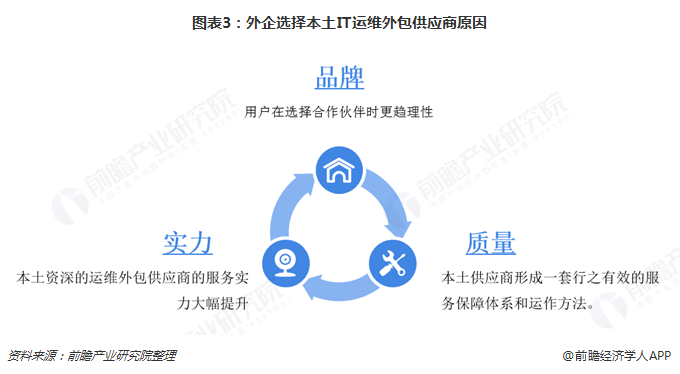 圖表3:外企選擇本土IT運維外包供應商原因