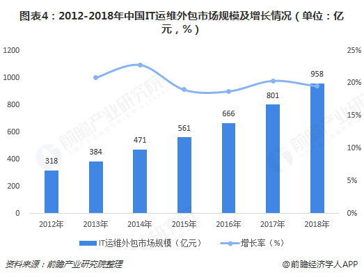 圖表4:2012-2018年中國IT運維外包市場規模及增長情況(單位:億元,%)