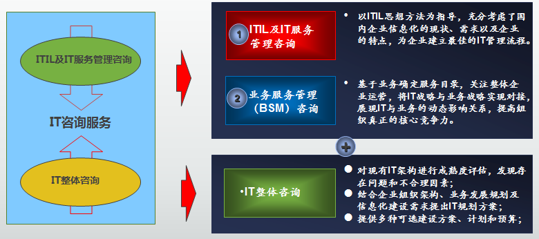 it運維外包_醫院駐點外包運維合同_重慶it運維外包怎么樣