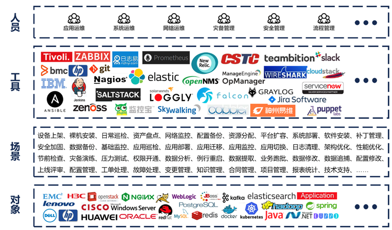 it信息運維_it運維技術(shù)_it運維是it行業(yè)底層